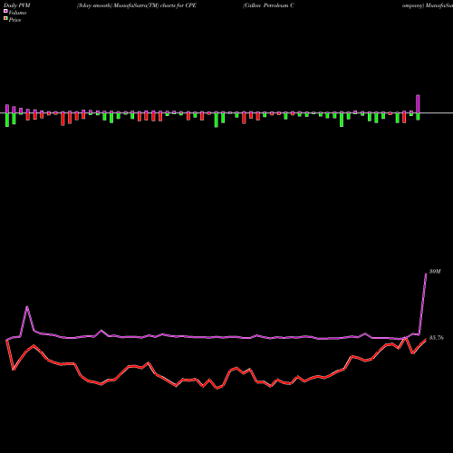 PVM Price Volume Measure charts Callon Petroleum Company CPE share NYSE Stock Exchange 
