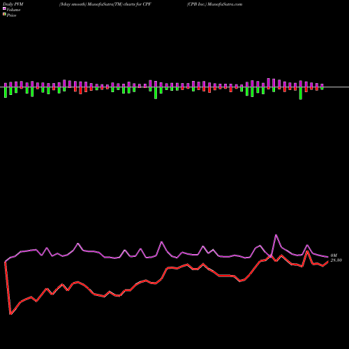 PVM Price Volume Measure charts CPB Inc. CPF share NYSE Stock Exchange 