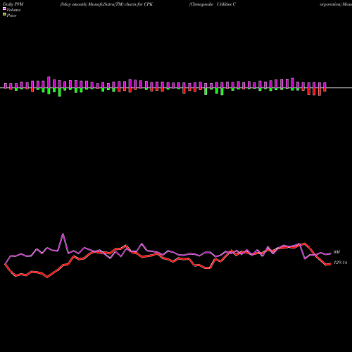 PVM Price Volume Measure charts Chesapeake Utilities Corporation CPK share NYSE Stock Exchange 