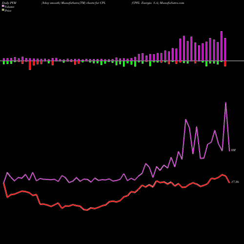 PVM Price Volume Measure charts CPFL Energia S.A. CPL share NYSE Stock Exchange 