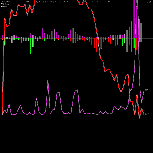 PVM Price Volume Measure charts Capstar Special Acquisition Corp [Cpsr.Ws] CPS.W share NYSE Stock Exchange 