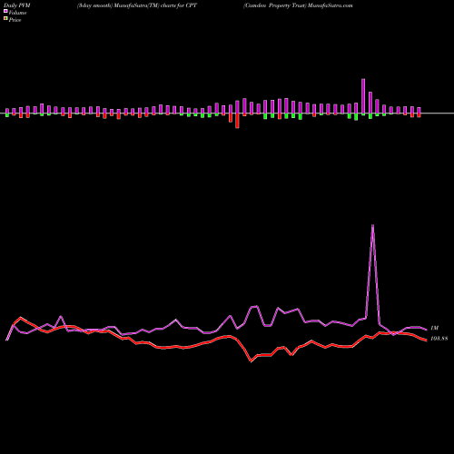 PVM Price Volume Measure charts Camden Property Trust CPT share NYSE Stock Exchange 