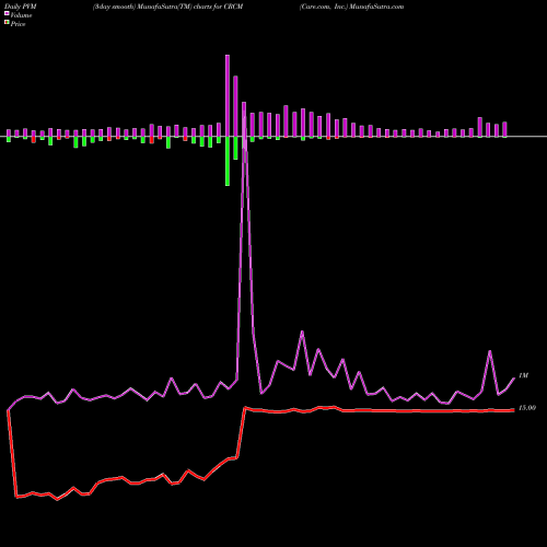 PVM Price Volume Measure charts Care.com, Inc. CRCM share NYSE Stock Exchange 