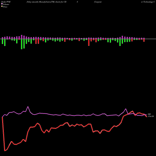 PVM Price Volume Measure charts Carpenter Technology Corporation CRS share NYSE Stock Exchange 