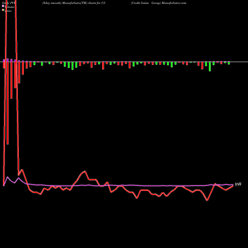 PVM Price Volume Measure charts Credit Suisse Group CS share NYSE Stock Exchange 