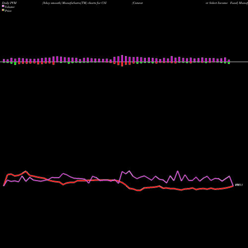 PVM Price Volume Measure charts Cutwater Select Income Fund CSI share NYSE Stock Exchange 