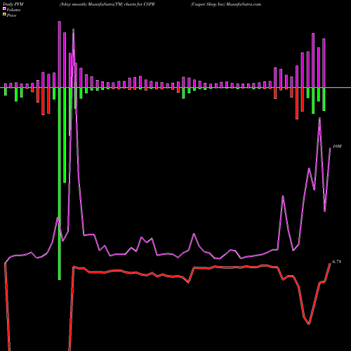 PVM Price Volume Measure charts Casper Sleep Inc CSPR share NYSE Stock Exchange 