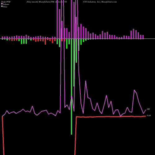 PVM Price Volume Measure charts CSS Industries, Inc. CSS share NYSE Stock Exchange 