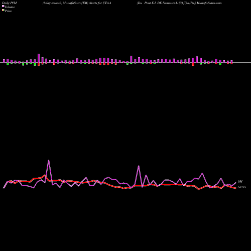 PVM Price Volume Measure charts Du Pont E.I. DE Nemours & CO [Cta/Pa] CTA-A share NYSE Stock Exchange 