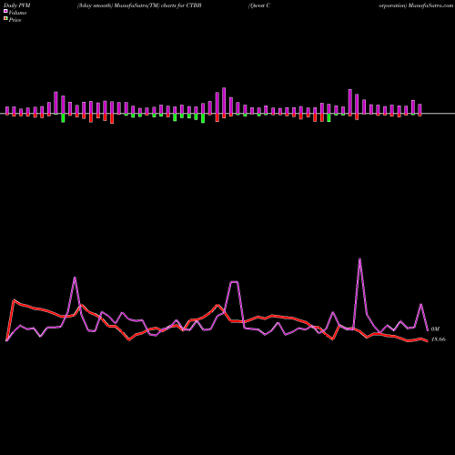 PVM Price Volume Measure charts Qwest Corporation CTBB share NYSE Stock Exchange 