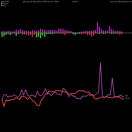 PVM Price Volume Measure charts Qwest Corporation CTDD share NYSE Stock Exchange 