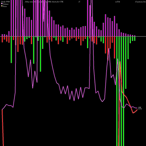 PVM Price Volume Measure charts CooTek (Cayman) Inc. CTK share NYSE Stock Exchange 