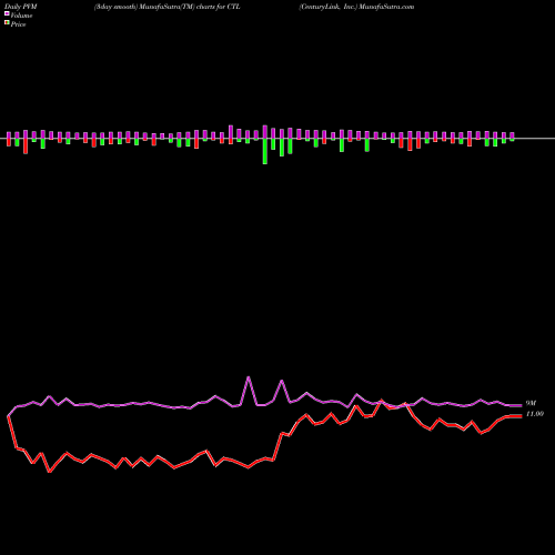 PVM Price Volume Measure charts CenturyLink, Inc. CTL share NYSE Stock Exchange 