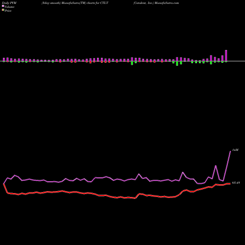PVM Price Volume Measure charts Catalent, Inc. CTLT share NYSE Stock Exchange 