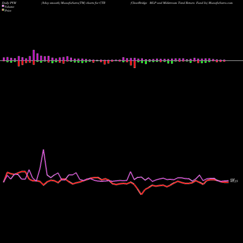 PVM Price Volume Measure charts ClearBridge MLP And Midstream Total Return Fund In CTR share NYSE Stock Exchange 