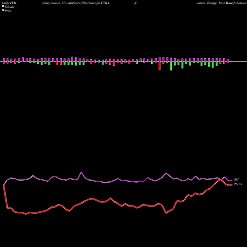 PVM Price Volume Measure charts Contura Energy, Inc. CTRA share NYSE Stock Exchange 