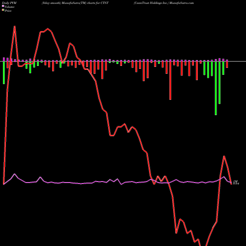 PVM Price Volume Measure charts CannTrust Holdings Inc. CTST share NYSE Stock Exchange 