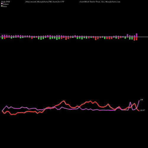 PVM Price Volume Measure charts CatchMark Timber Trust, Inc. CTT share NYSE Stock Exchange 
