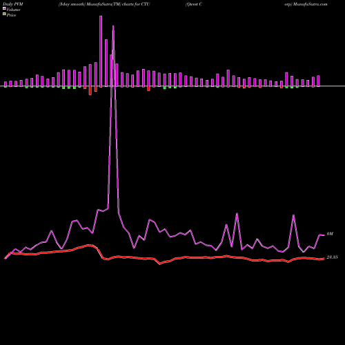 PVM Price Volume Measure charts Qwest Corp CTU share NYSE Stock Exchange 