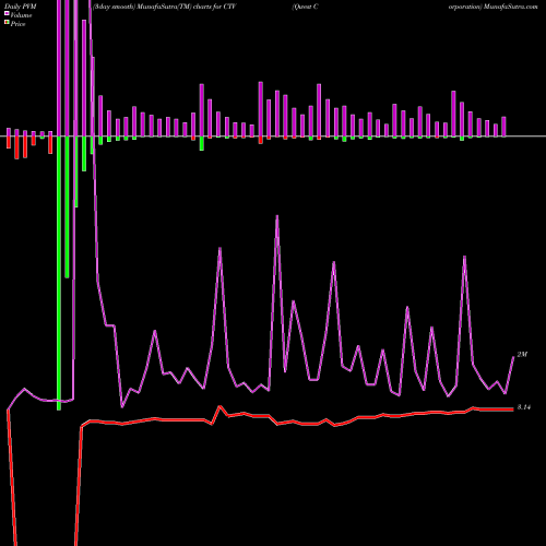 PVM Price Volume Measure charts Qwest Corporation CTV share NYSE Stock Exchange 
