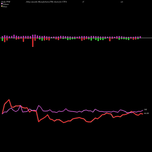 PVM Price Volume Measure charts Corteva Inc CTVA share NYSE Stock Exchange 