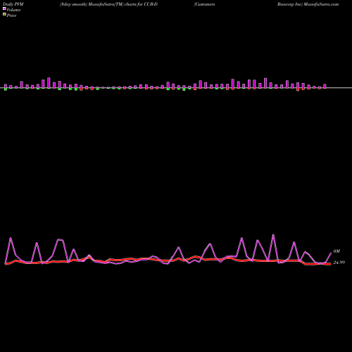 PVM Price Volume Measure charts Customers Bancorp Inc CUB-D share NYSE Stock Exchange 
