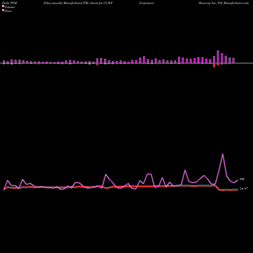 PVM Price Volume Measure charts Customers Bancorp Inc. Prf CUB-F share NYSE Stock Exchange 