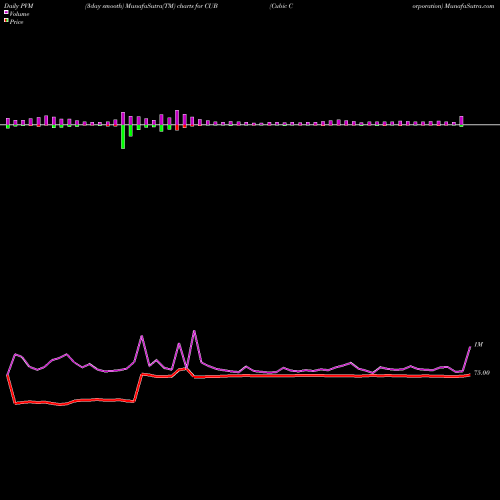 PVM Price Volume Measure charts Cubic Corporation CUB share NYSE Stock Exchange 