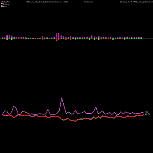 PVM Price Volume Measure charts Customers Bancorp Inc 5.375% CUBB share NYSE Stock Exchange 