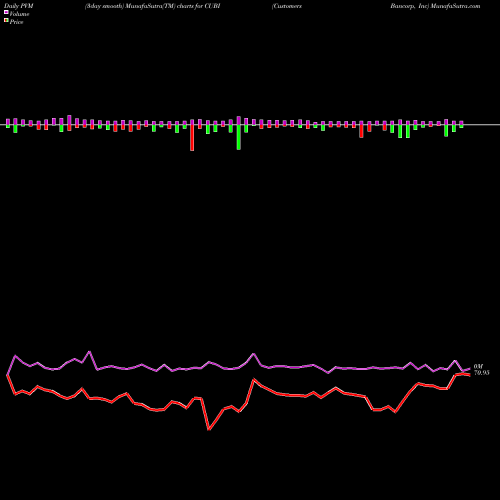 PVM Price Volume Measure charts Customers Bancorp, Inc CUBI share NYSE Stock Exchange 