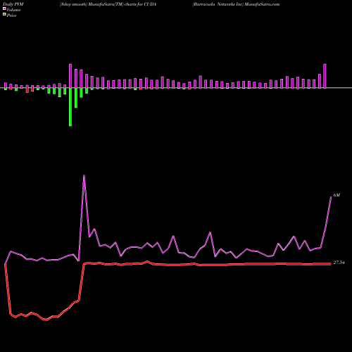 PVM Price Volume Measure charts Barracuda Networks Inc CUDA share NYSE Stock Exchange 