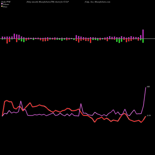 PVM Price Volume Measure charts Culp, Inc. CULP share NYSE Stock Exchange 