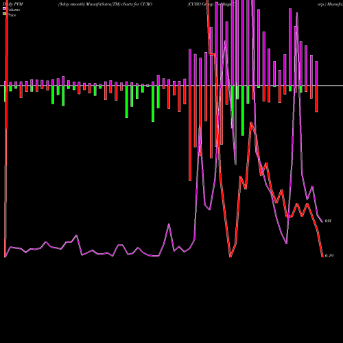 PVM Price Volume Measure charts CURO Group Holdings Corp. CURO share NYSE Stock Exchange 