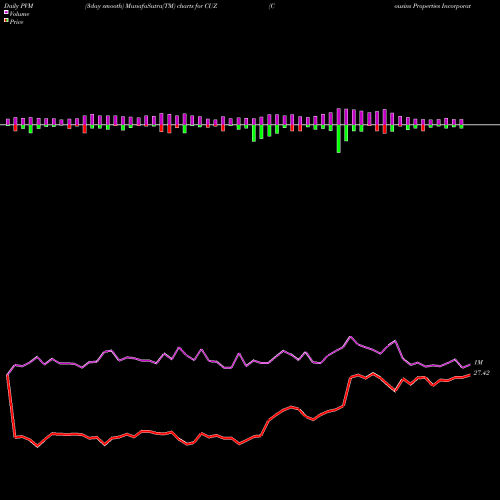 PVM Price Volume Measure charts Cousins Properties Incorporated CUZ share NYSE Stock Exchange 