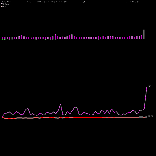 PVM Price Volume Measure charts Covanta Holding Corporation CVA share NYSE Stock Exchange 