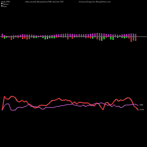 PVM Price Volume Measure charts Cenovus Energy Inc CVE share NYSE Stock Exchange 