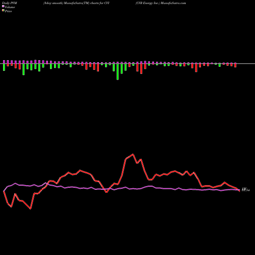 PVM Price Volume Measure charts CVR Energy Inc. CVI share NYSE Stock Exchange 