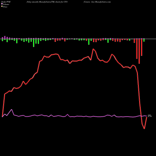 PVM Price Volume Measure charts Cenveo Inc CVO share NYSE Stock Exchange 