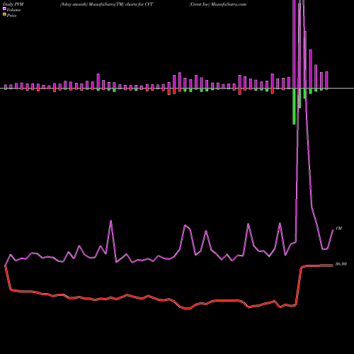 PVM Price Volume Measure charts Cvent Inc CVT share NYSE Stock Exchange 