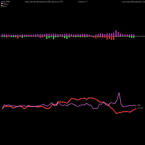 PVM Price Volume Measure charts Chevron Corporation CVX share NYSE Stock Exchange 