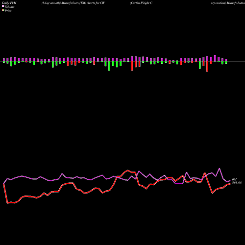 PVM Price Volume Measure charts Curtiss-Wright Corporation CW share NYSE Stock Exchange 