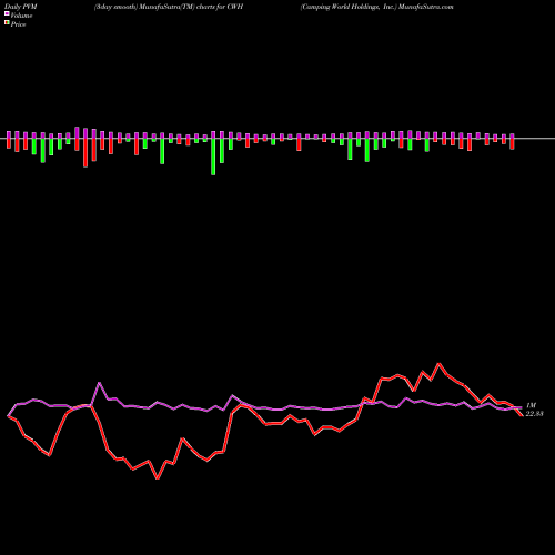 PVM Price Volume Measure charts Camping World Holdings, Inc. CWH share NYSE Stock Exchange 