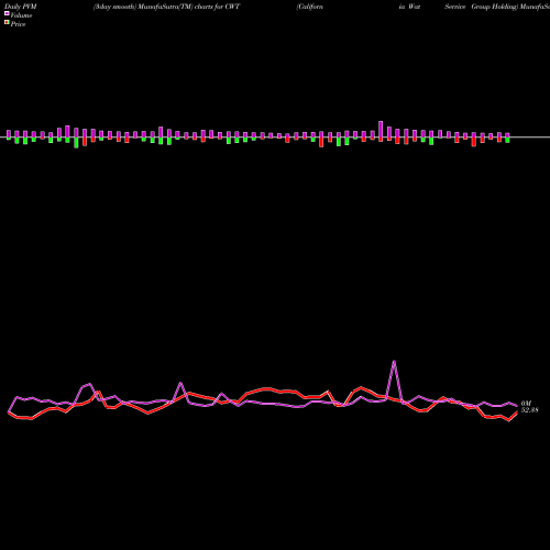 PVM Price Volume Measure charts California Water  Service Group Holding CWT share NYSE Stock Exchange 