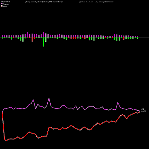 PVM Price Volume Measure charts Cemex S.A.B. De C.V. CX share NYSE Stock Exchange 