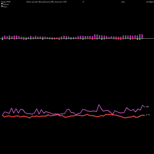 PVM Price Volume Measure charts Colonial High Income Municipal Trust CXE share NYSE Stock Exchange 
