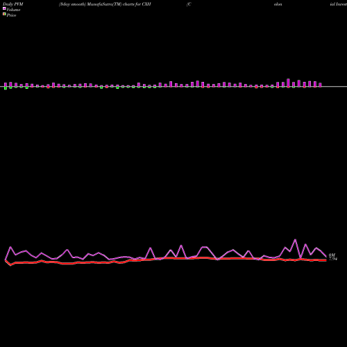 PVM Price Volume Measure charts Colonial Investment Grade Municipal Trust CXH share NYSE Stock Exchange 