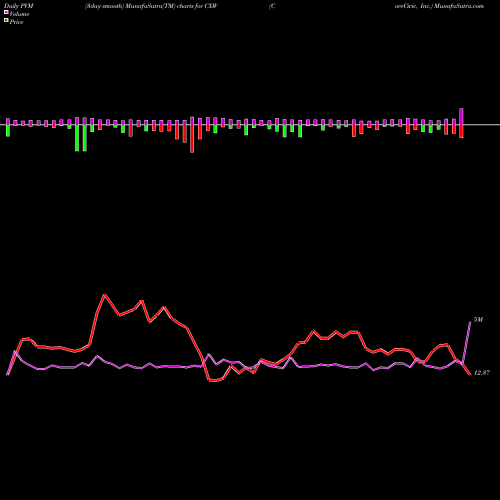 PVM Price Volume Measure charts CoreCivic, Inc. CXW share NYSE Stock Exchange 