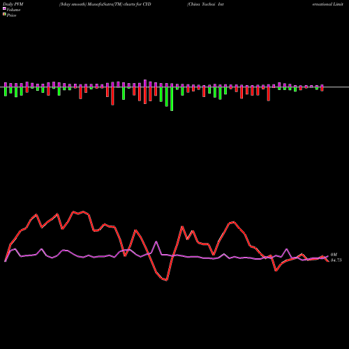 PVM Price Volume Measure charts China Yuchai International Limited CYD share NYSE Stock Exchange 