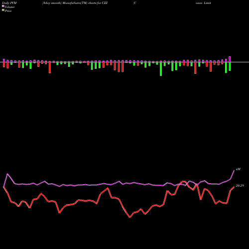 PVM Price Volume Measure charts Cosan Limited CZZ share NYSE Stock Exchange 