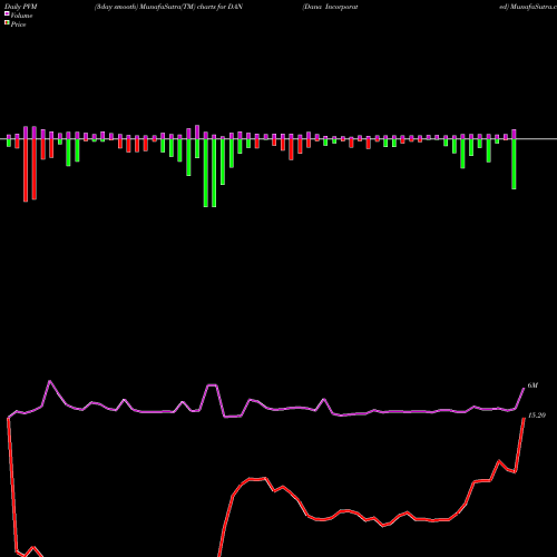 PVM Price Volume Measure charts Dana Incorporated DAN share NYSE Stock Exchange 